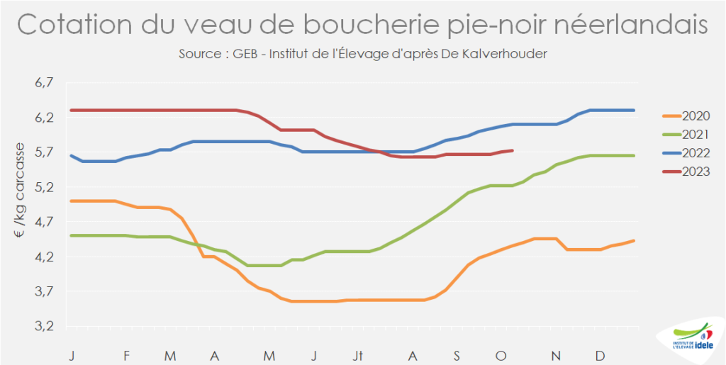 Le-prix-du-veau-gras-aux-Pays-Bas-stagnait-en-semaine-41-a-5,72-Eur-par-kg-carc-soit-plus-6-pr-cent-par-rapp-a-2022