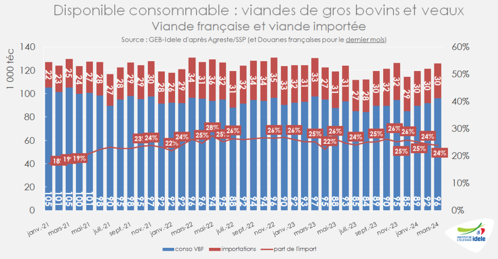 En-mars-2024-le-part-d-import-dans-la-conso-francaise-de-viande-bovine-etait-de-24%-contre-25%-un-an-plus-tot