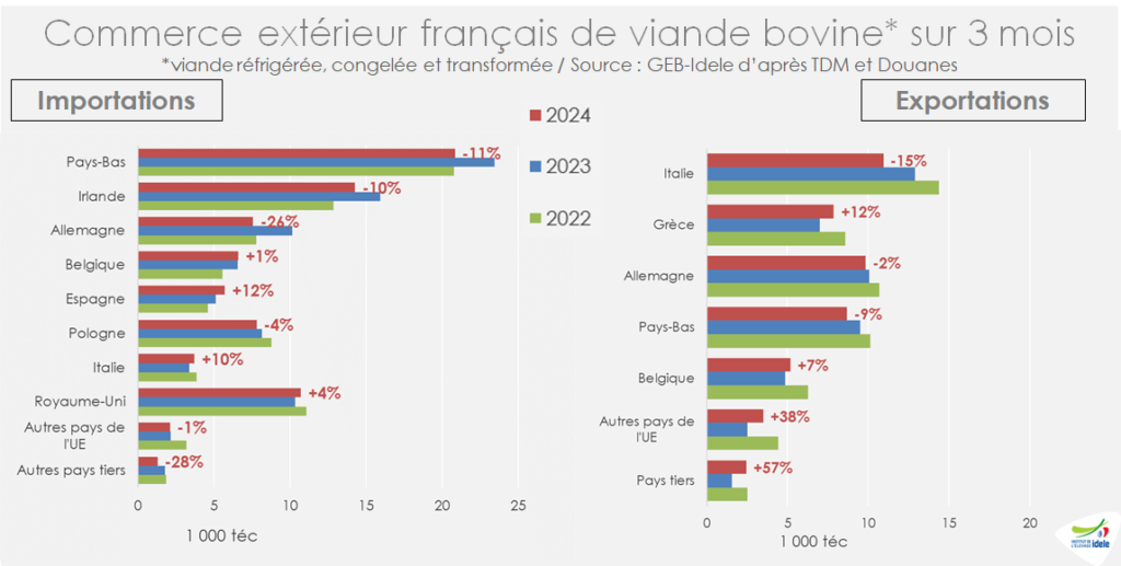 Imports-et-Exports-FR-de-viande-bovine-par-destination-au-1er-trim-2024.