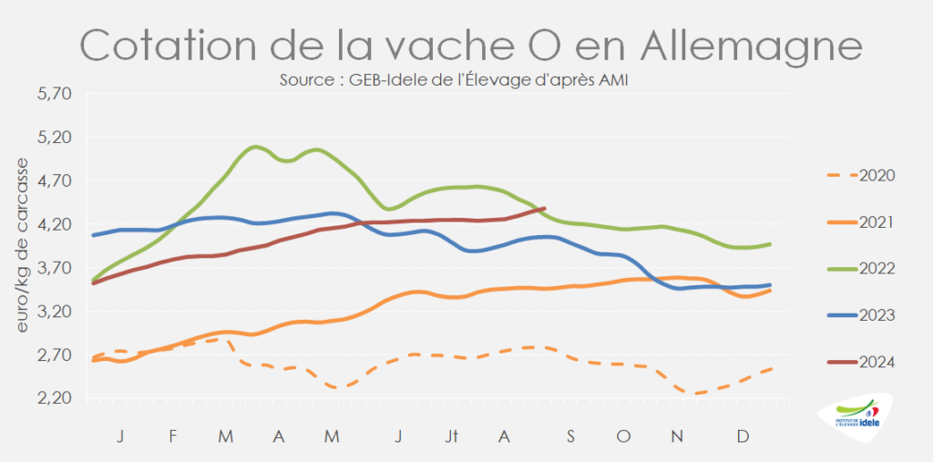 
En-s-35-en-Allemagne-la-vache-O-cotait-4-virgule-38-Eur-par-kgec-soit-plus-8-pr-cent-par-rapp-a-2023