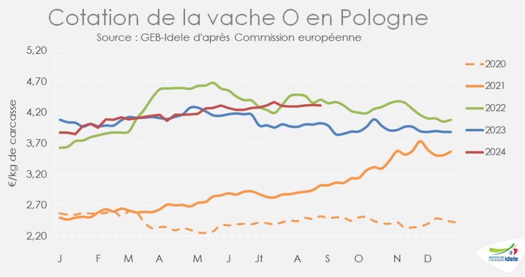 En-s35-en-Pologne-la-vache-O-cotait-4-virgule-31-Eur-soit-plus-7-pr-cent-par-rapp-a-2023.