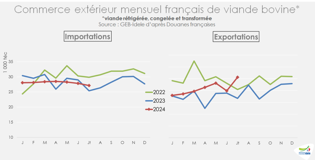 Les-exports-de-viande-bovine-FR-de-juillet-2024-ont-bondi-de-plus-21-pr-cent-par-rapp-a-2023.