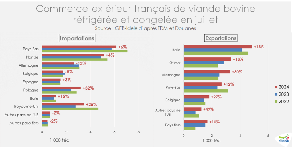 Les-exports-de-viande-bovine-en-juillet-2024-ont-bondi-vers-lItalie-la-Grece-lAllemagne-les-Pays-Bas-la-Belgique