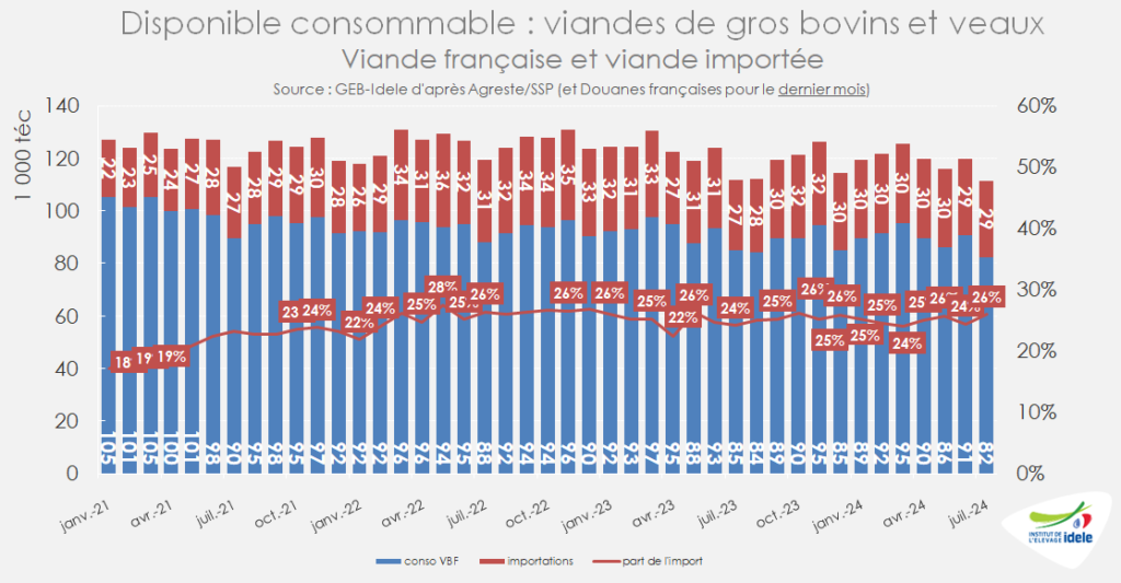 Part-de-viande-importee-dans-la-conso-par-bilan-de-viande-bovine-etait-de-26-pr-cent-en-juillet-2024-contre-24-pr-cent-un-an-plus-tot.