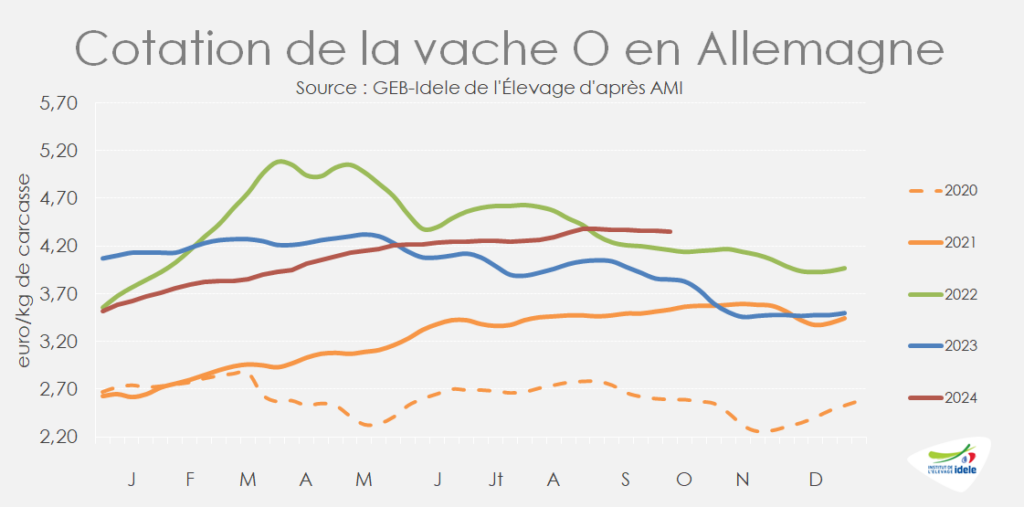 En-Allemagne-en-s40-le-prix-de-la-vache-O-etait-quasi-stable-depuis-debut-septembre-a-4,35-Eur-par-kg-carc.