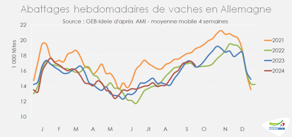 En-Allemagne-les-abattages-de-vaches-des-semaines-37-a-40-etaient-equivalentes-a-celles-de-l-an-passe