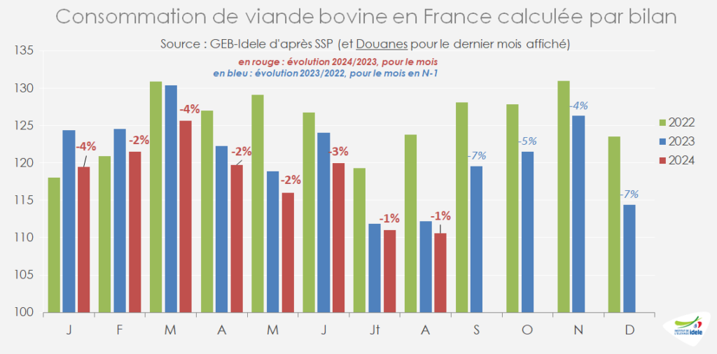 En-aout-2024-la-consommation-par-bilan-de-viande-bovine-y-compris-veau-en-France-reculait-de-seulement-moins-1%-par-rapp-a-2023-comme-en-juillet.