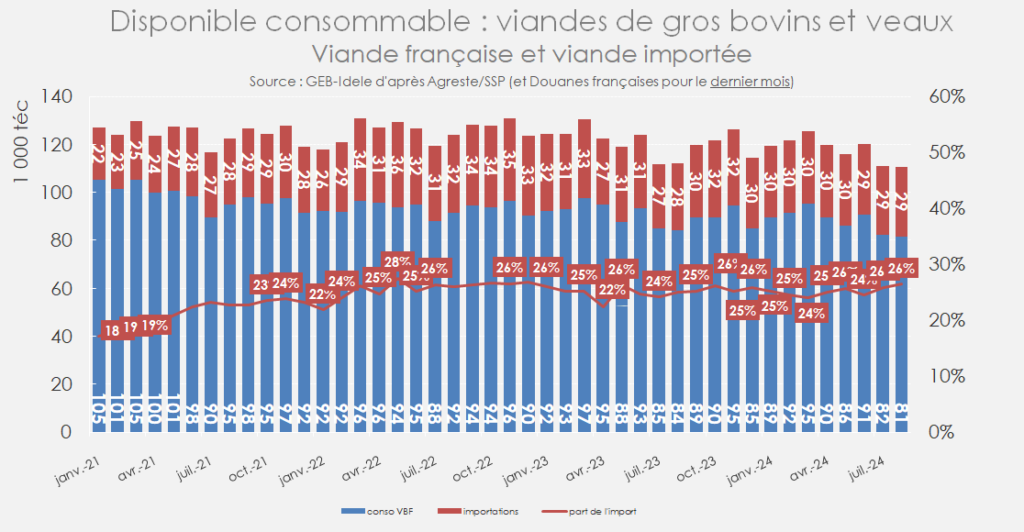 En-aout-2024-la-part-de-viande-d-import-dans-la-conso-de-viandes-bovines-en-France-etait-de-26%.