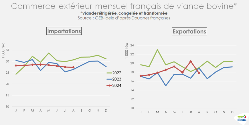 En-aout-2024-les-imports-de-viande-bovine-ont-progresse-de-4-pr-cent-par-rapp-a-2023-et-les-exports-ont-recule-de-6%.