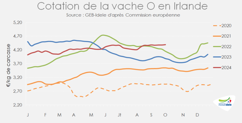 En-s40-le-prix-de-la-vache-O-irlandaise-etait-ferme-a-4-virgule-39-Eur-par-kg-carc-soit-plus-13-pr-cent-par-rapp-a-2023