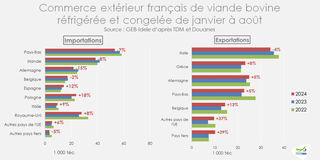 Sur-8-mois-en-2024-les-imports-FR-de-viande-polonaise-ont-augmente-de-18%-mais-ceux-depuis-les-Pays-Bas-ont-recule-de-7%.