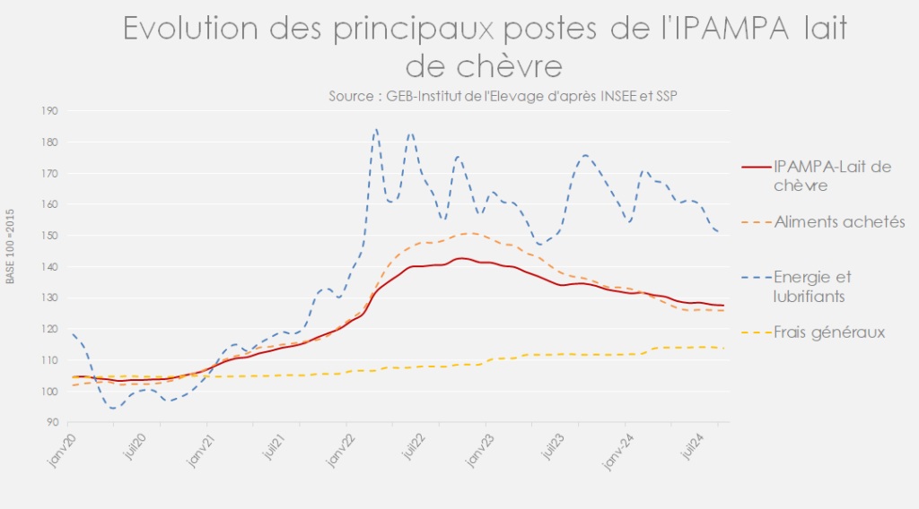 Evolution des principaux postes de l'Ipampa lait de chèvre