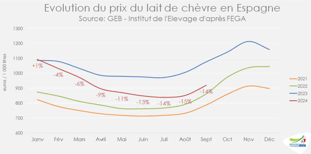 Evolution du prix du lait de chèvre en Espagne