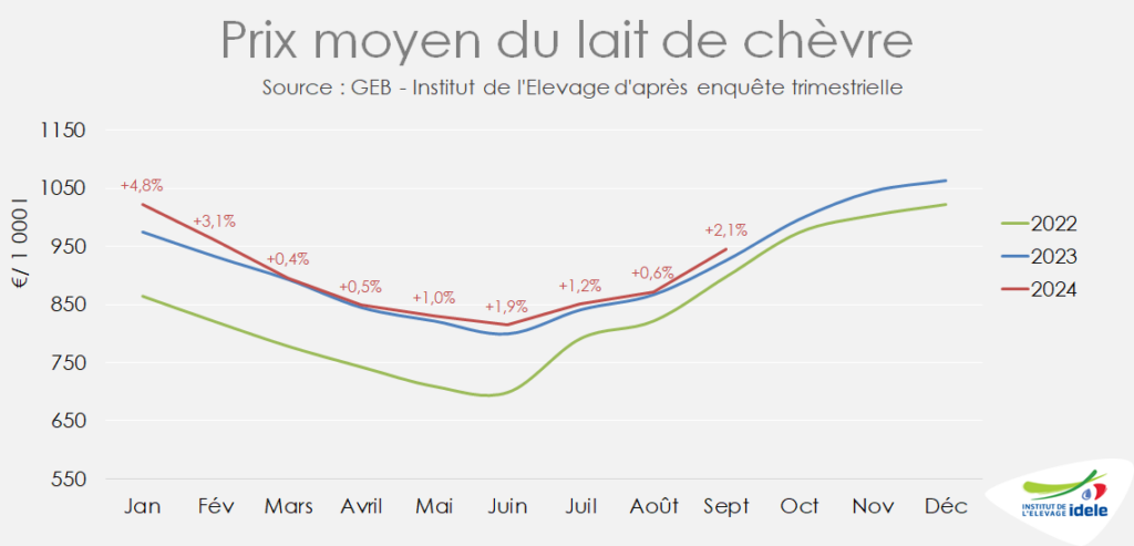 Evolution du prix du lait de chèvre payé aux producteurs en France