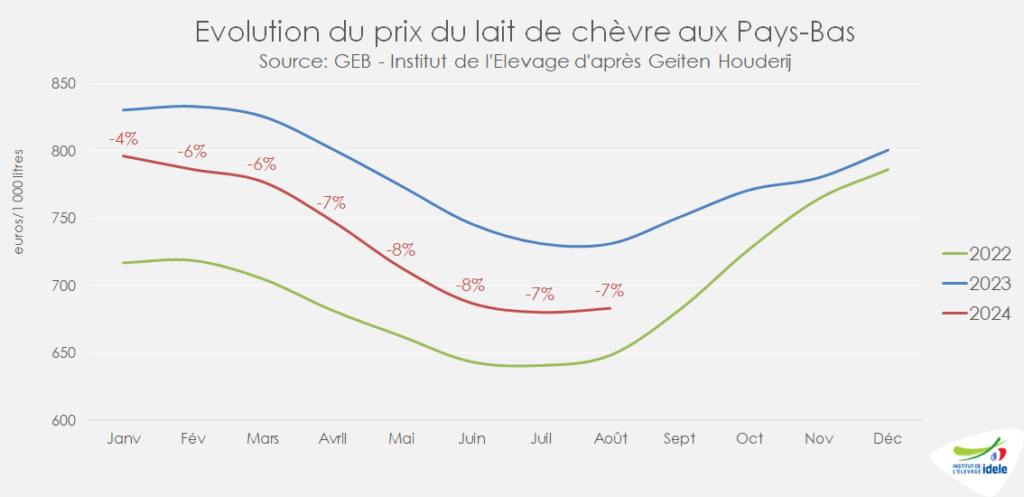 Evolution du prix du lait de chèvre aux Pays-Bas