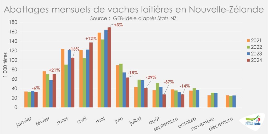 Abattages mensuels de vaches laitières en Nouvelle-Zélande