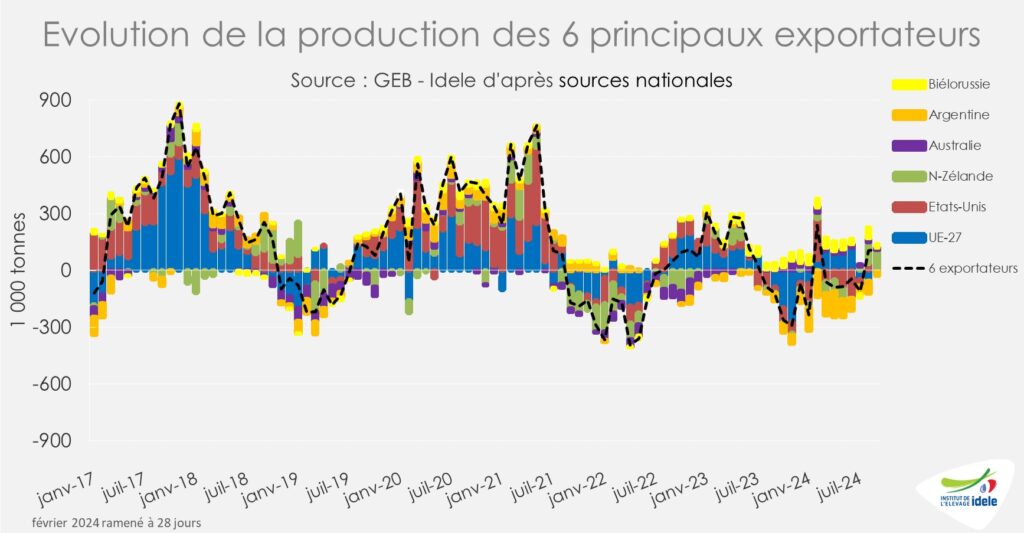 Variation mensuelle de la collecte des 6 plus grands exportateurs mondiaux de produits laitiers