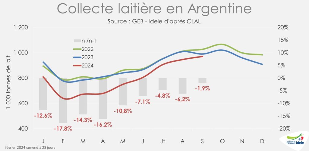 Collecte laitière mensuelle en Argentine