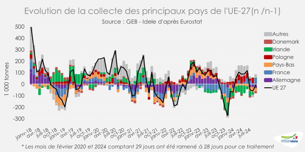 Variation mensuelle de la collecte en UE