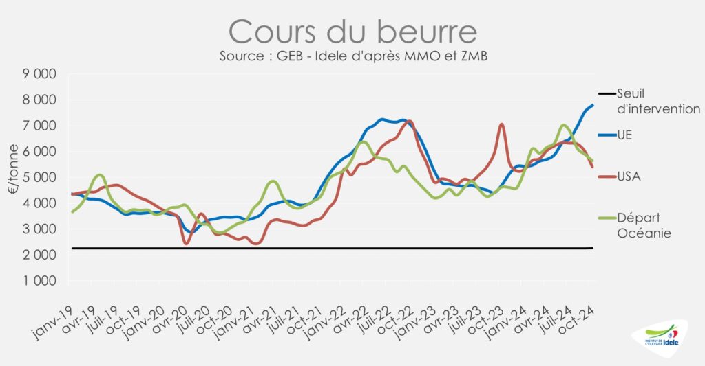 Cours mondiaux du beurre