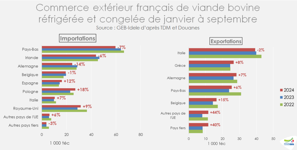 En-9-mois-en-2024-les-imports-cumules-ont-recule-de-1-pr-cent-et-les-exports-cumules-ont-progresse-de-9-pr-cent-par-rapp-a-2023