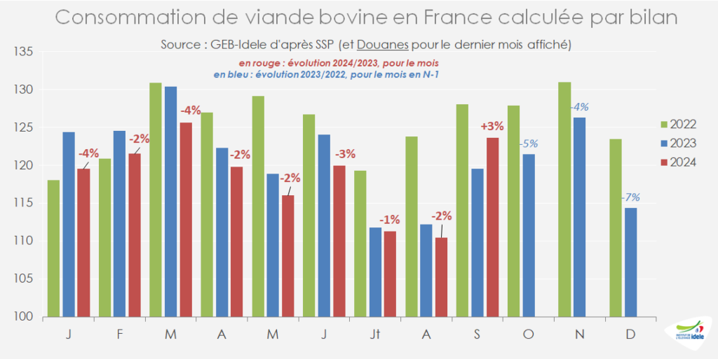 En-sept-2024-la-conso-par-bilan-de-viande-bovine-etait-en-hausse-de-plus-3-pr-cent-par-rapp-a-2023