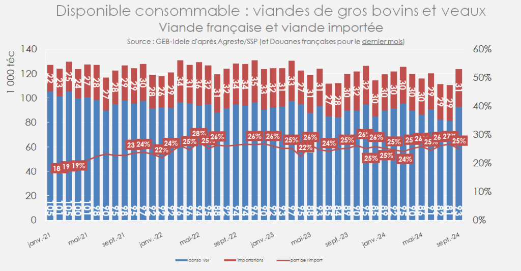 En-sept-2024-la-part-de-VBF-dans-la-conso-francaise-etait-de-75-pr-cent-comme-en-2023