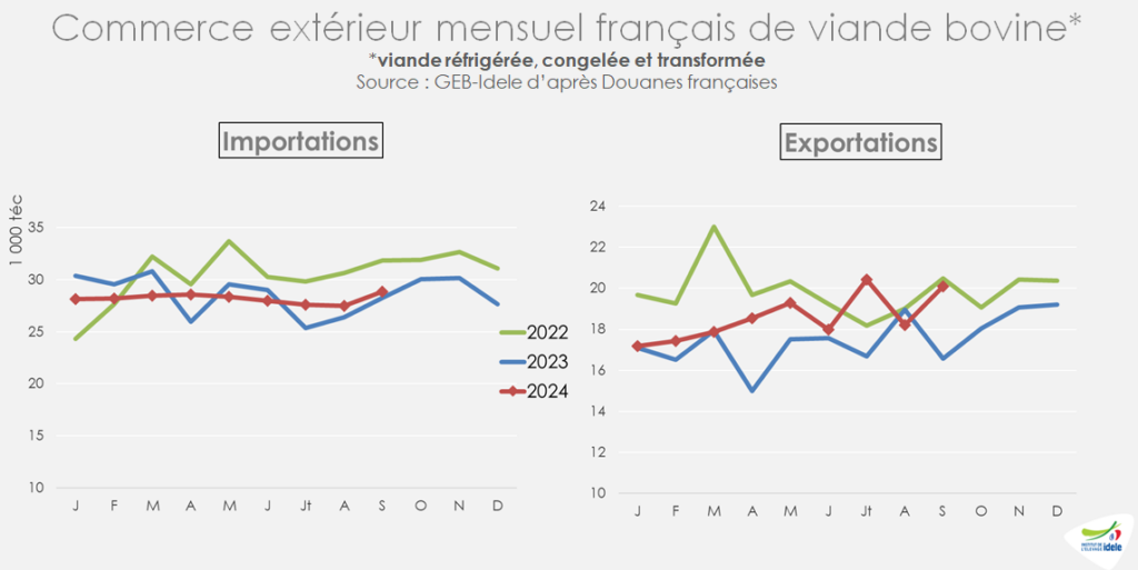 En-sept-2024-les-imports-ont-augmente-de-2-pr-cent-et-les-exports-ont-bondi-de-21-pr-cent-par-rapp-a-2023