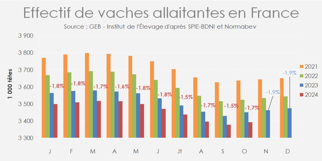 Evolution-du-cheptel-de-vaches-allaitantes-en-France-mois-par-mois-sur-4-ans