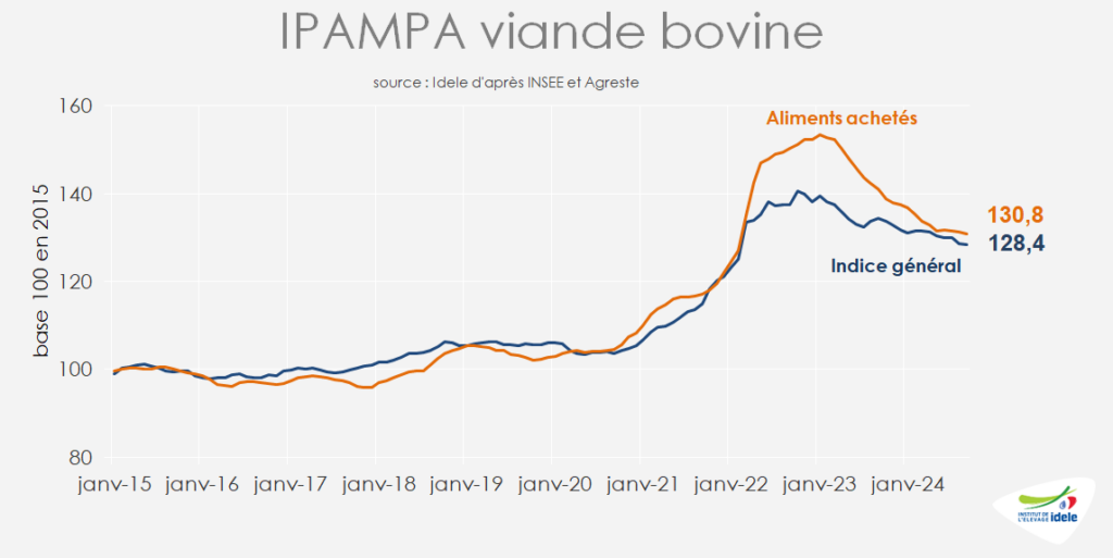 IPAMPA-viande-bovine-et-partie-aliments-achetes-en-septembre-2024