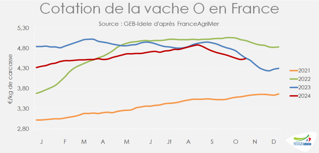 Prix-de-la-vache-O-entree-abattoir-en-France-en-semaine-45-de-2024