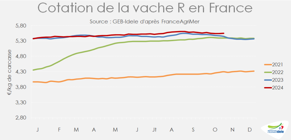 Prix-de-la-vache-R-entree-abattoir-en-France-en-semaine-45-de-2024