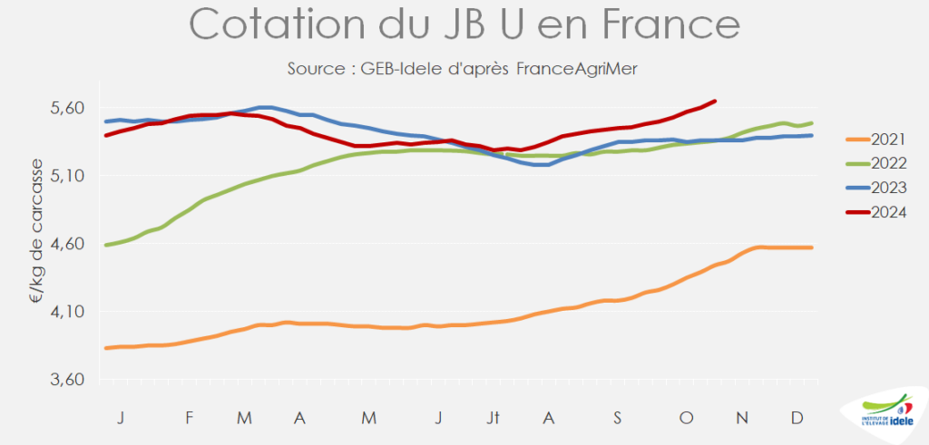 Prix-du-JB-U-entree-abattoir-en-France-en-semaine-45-en-2024