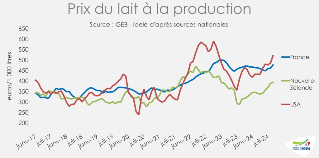 Prix du lait cru à la production en UE, en Nouvelle-Zélande et aux Etats-Unis