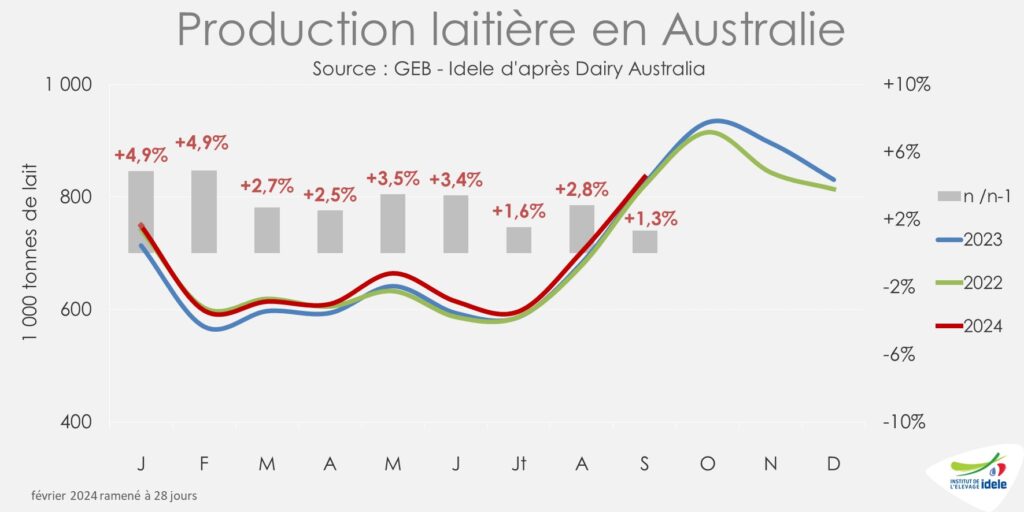 Production laitière mensuelle en Australie