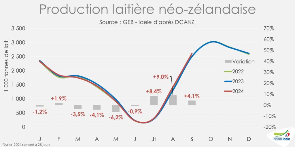 Production de lait en Nouvelle-Zélande