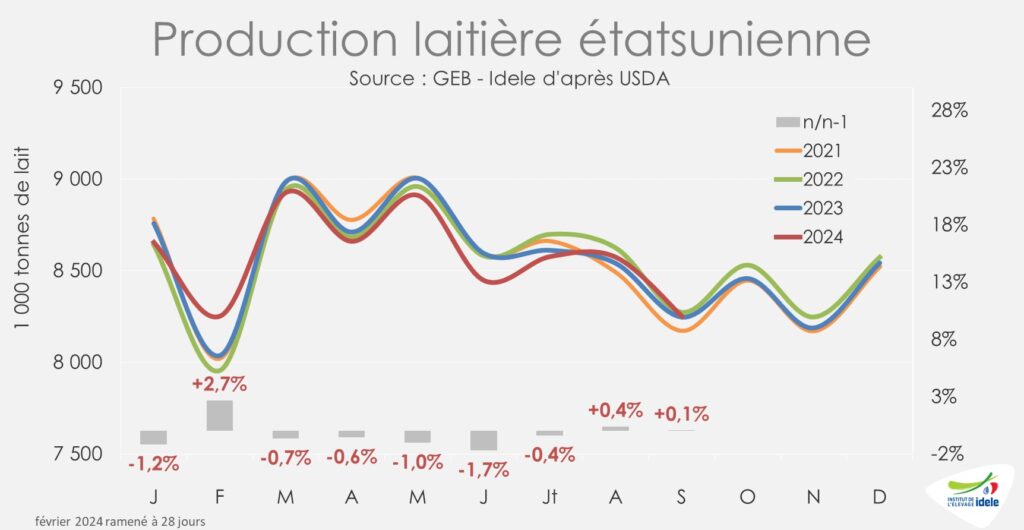 Production laitière mensuelle aux Etats-Unis