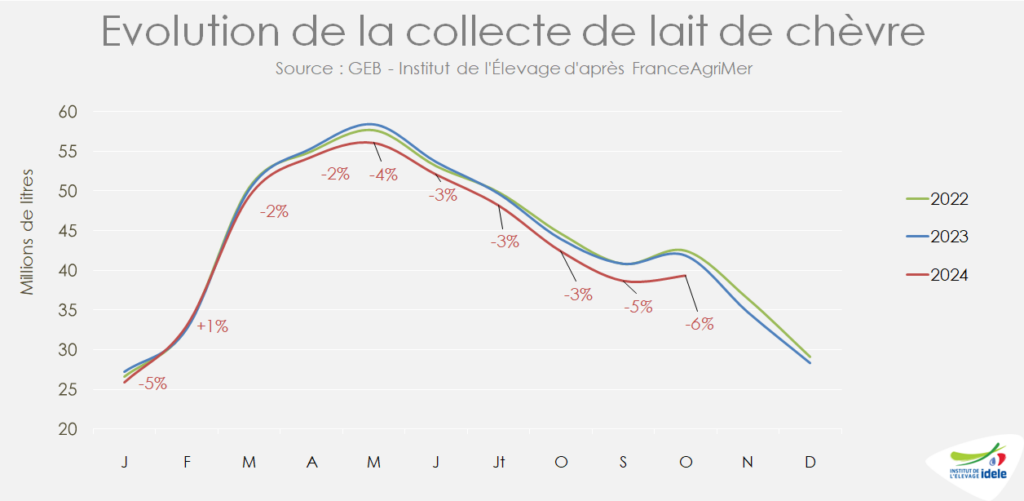 Evolution de la collecte de lait de chèvre