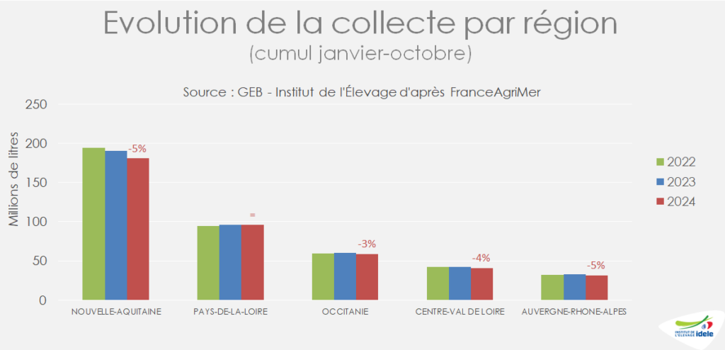 Evolution de la collecte de lait de chèvre par région.