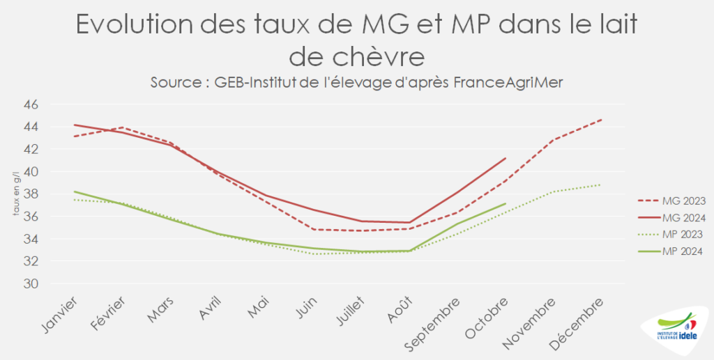 Evolution des taux du lait de chèvre