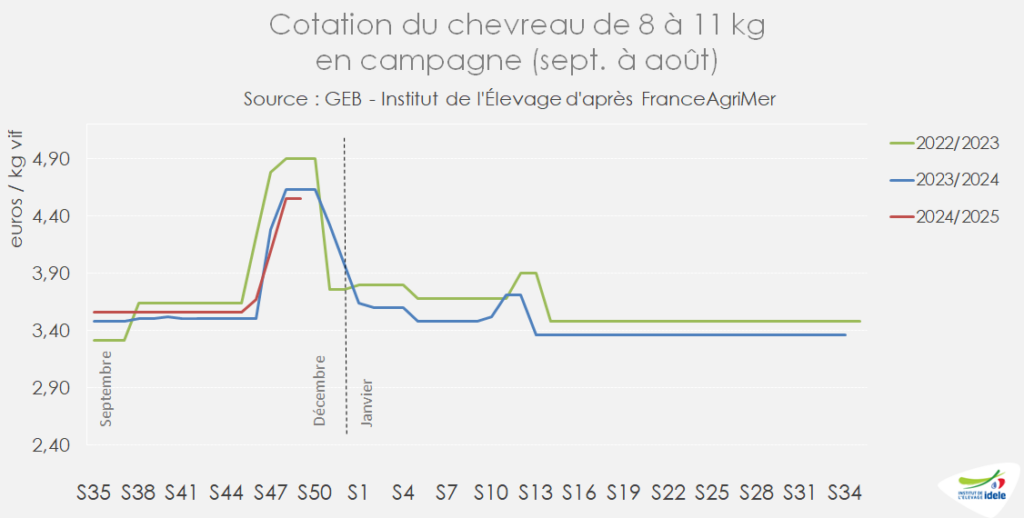 Cotation des chevreaux de 8 à 11kg vof en campagne