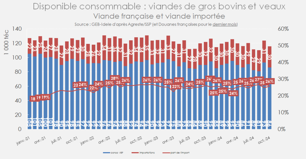 Consommation-par-bilan-de-viandes-bovines-et-part-de-la-viande-importee-en-France-en-2024