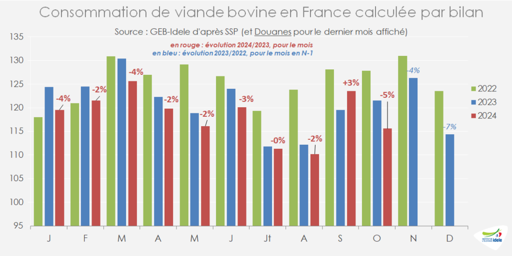 Consommation-par-bilan-de-viandes-bovines-mois-par-mois-en-France-en-2024