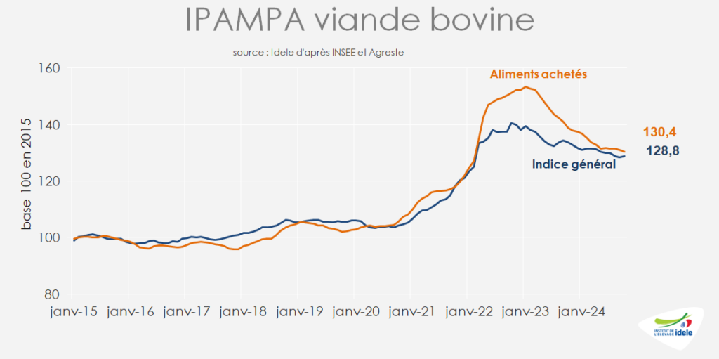 Evolution-de-l-IPAMPA-viande-bovine-et-IPAMPA-aliments-achetes-pour-bovins-de-2015-a-2024