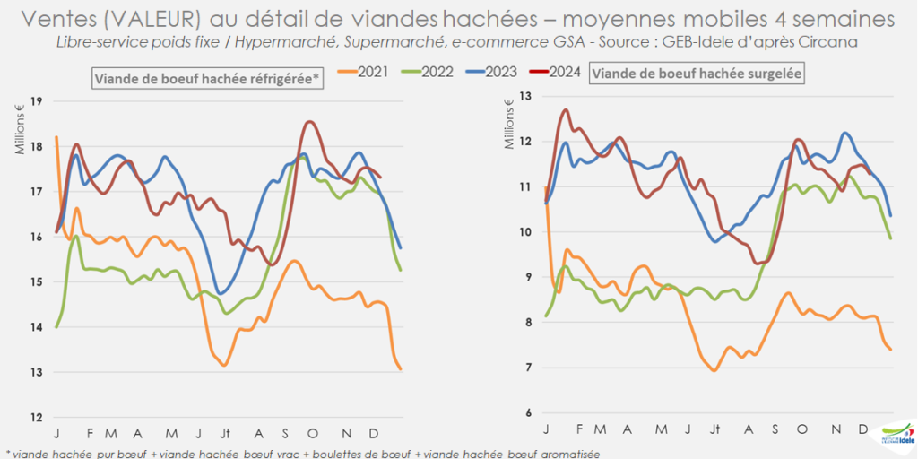 Evolution-en-chiffre-d-affaires-des-ventes-de-steak-hache-refrigere-et-congele-en-France-en-semaine-49-de-2024