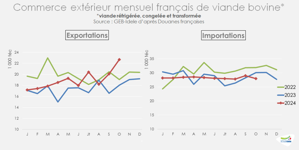 Exports-et-Imports-de-viandes-bovines-francaises-entre-janv-et-oct-2024