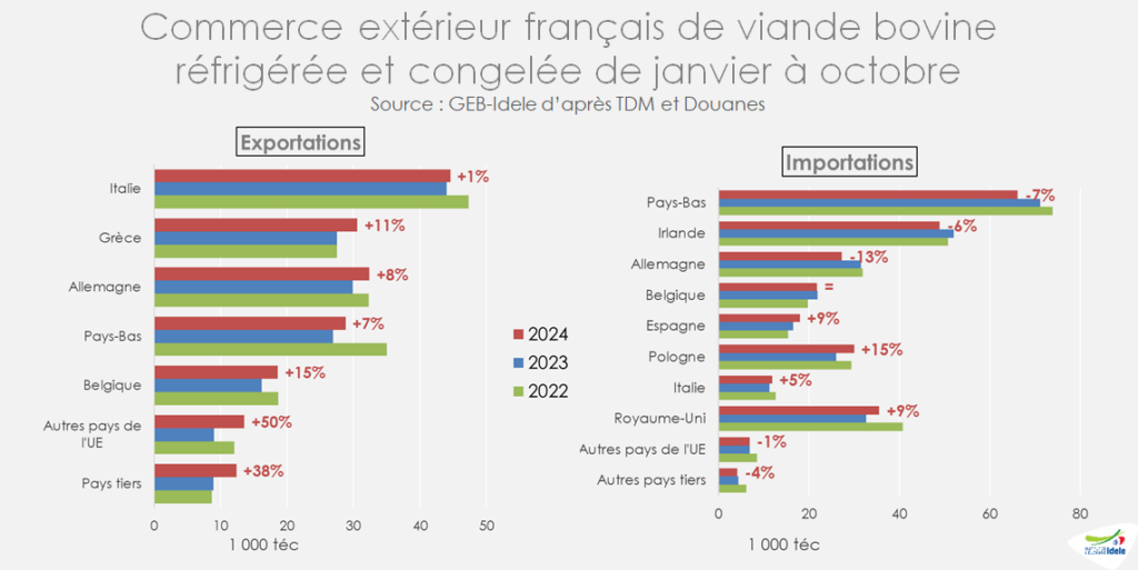 
Imports-et-Exports-francais-de-viandes-bovines-par-destination-en-janv-oct-2024