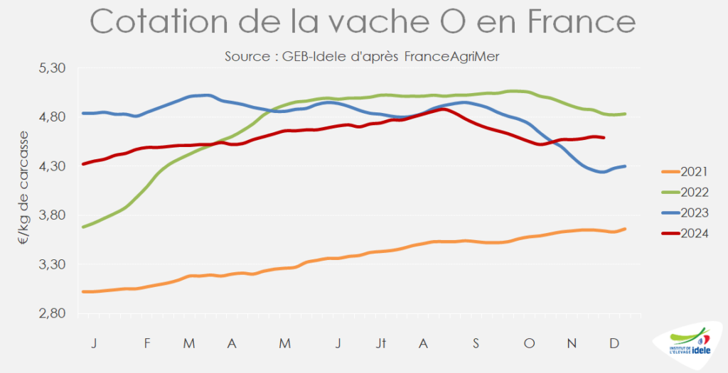 La-cotation-de-la-vache-O-en-France-en-2024