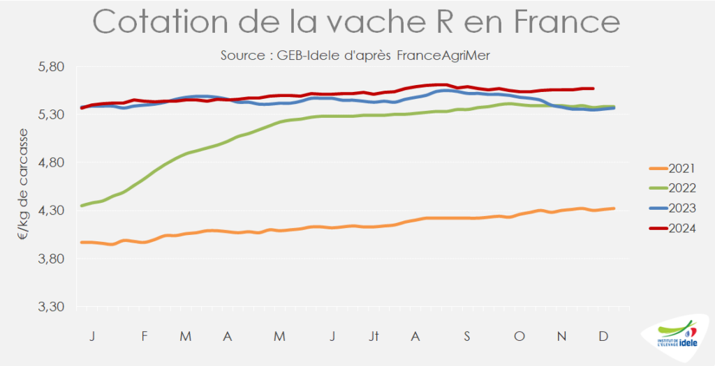 La-cotation-de-la-vache-R-en-France-en-2024