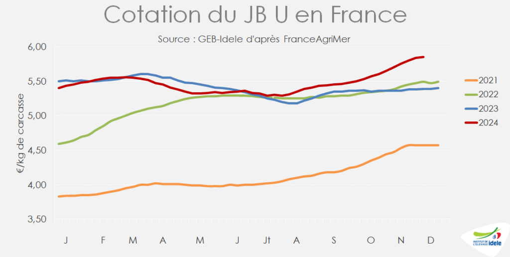 La-cotation-du-JB-U-en-France-en-2024